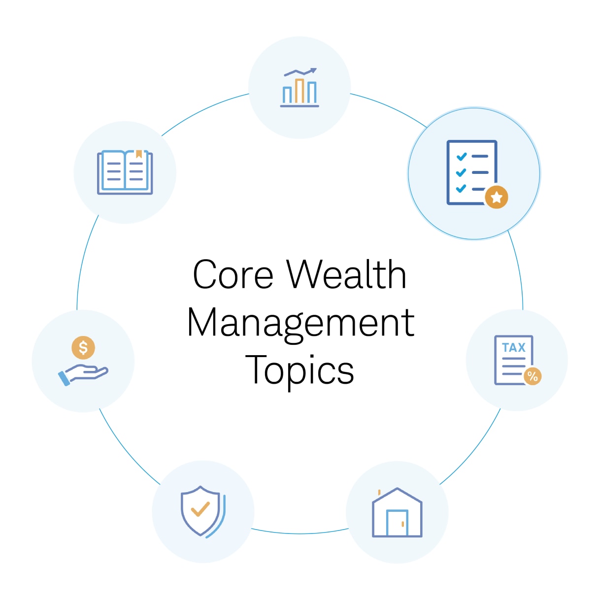 Core Wealth Management Topics